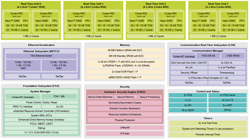 Block Diagram - NXP Semiconductors S32N5 Vehicle Super-Integration Processors